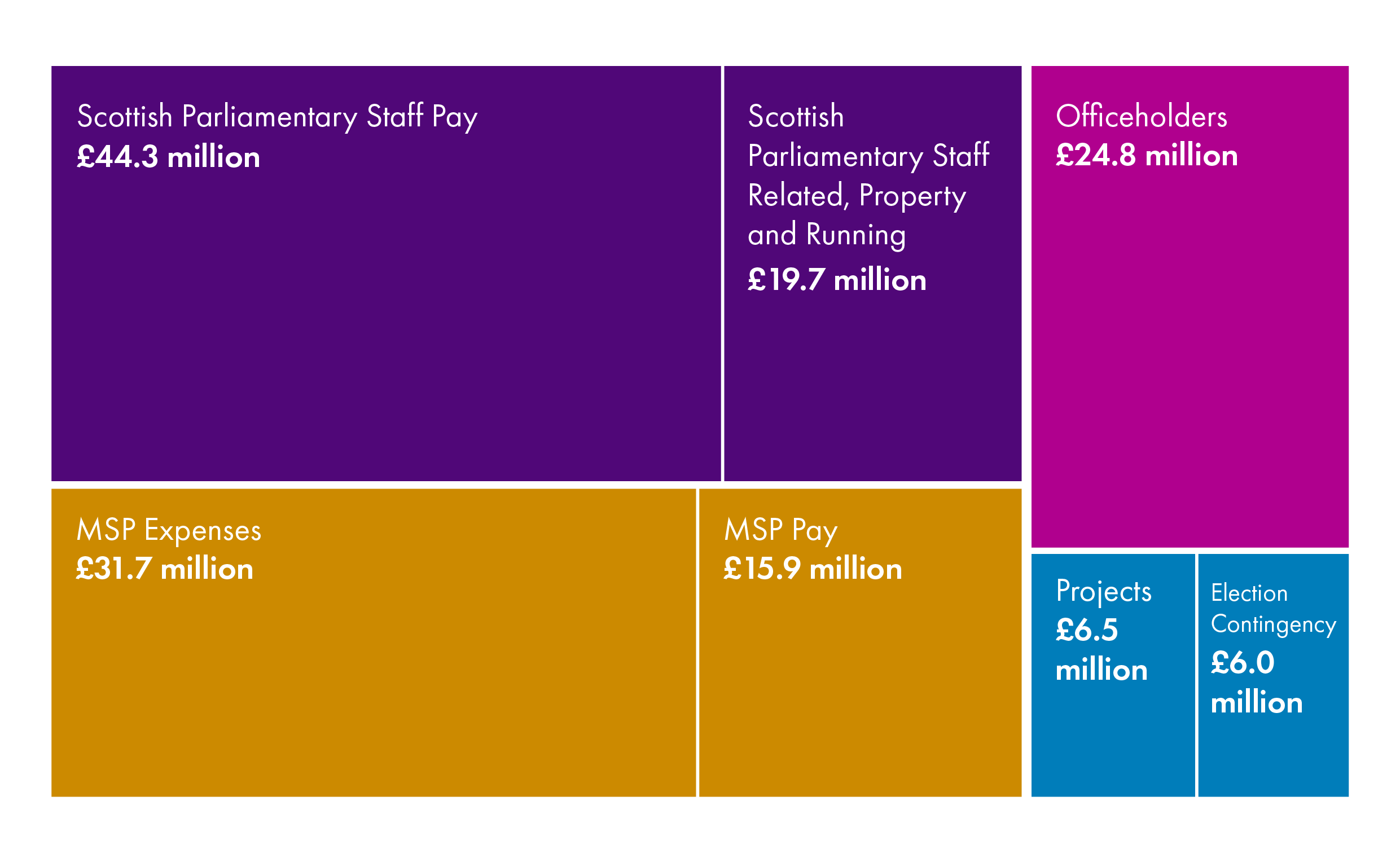 Scottish Parliamentary Staff Pay £44.3 million; Scottish Parliamentary Staff Related, Property and Running £19.7 million; MSP Expenses £31.7 million; MSP Pay £15.9 million; Officeholders £24.8 million; Projects £6.5 million; Election Contingency £6.0 million
